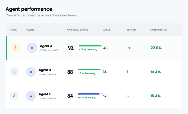 Intake JD agent performance comparison showing scores, calls, signed cases, and conversion.
