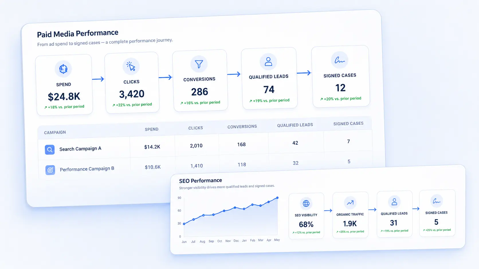 Analyze JD view connecting marketing performance to qualified leads and retained cases.