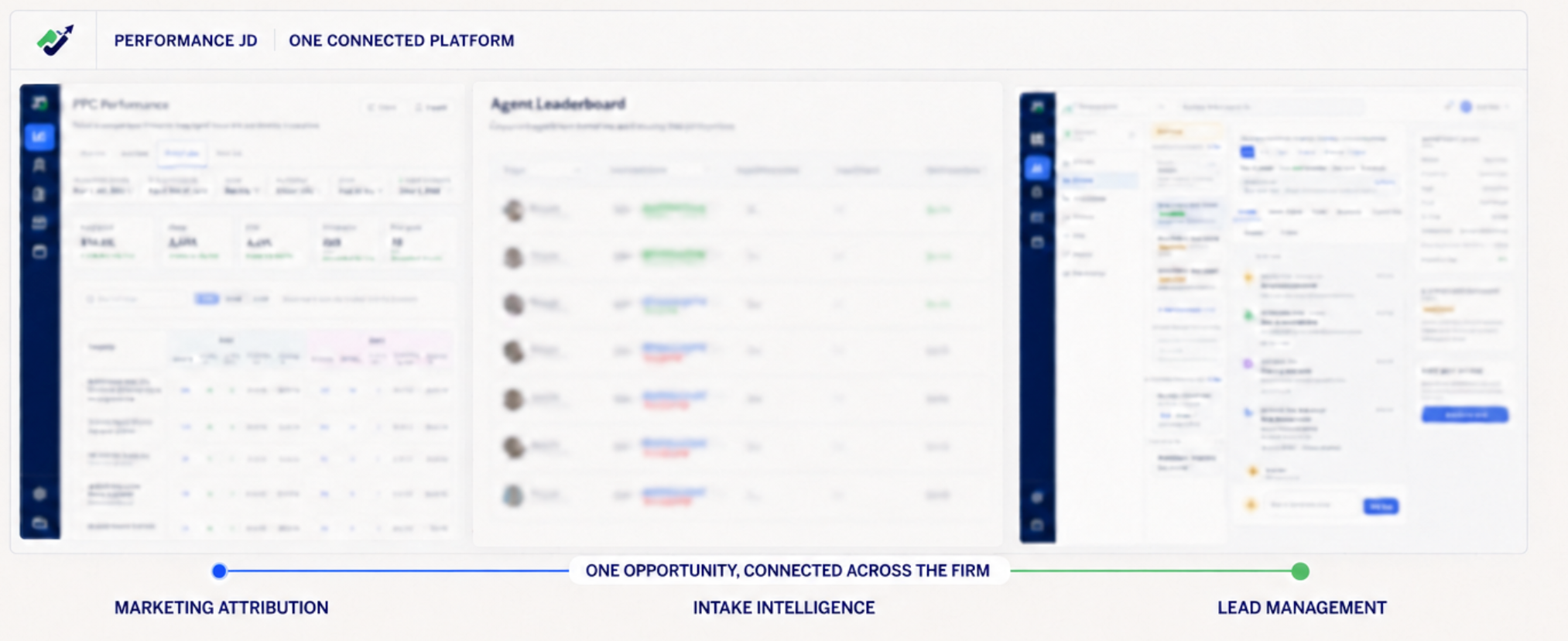 Performance JD connected platform showing marketing attribution, intake intelligence, and lead management for one connected opportunity.