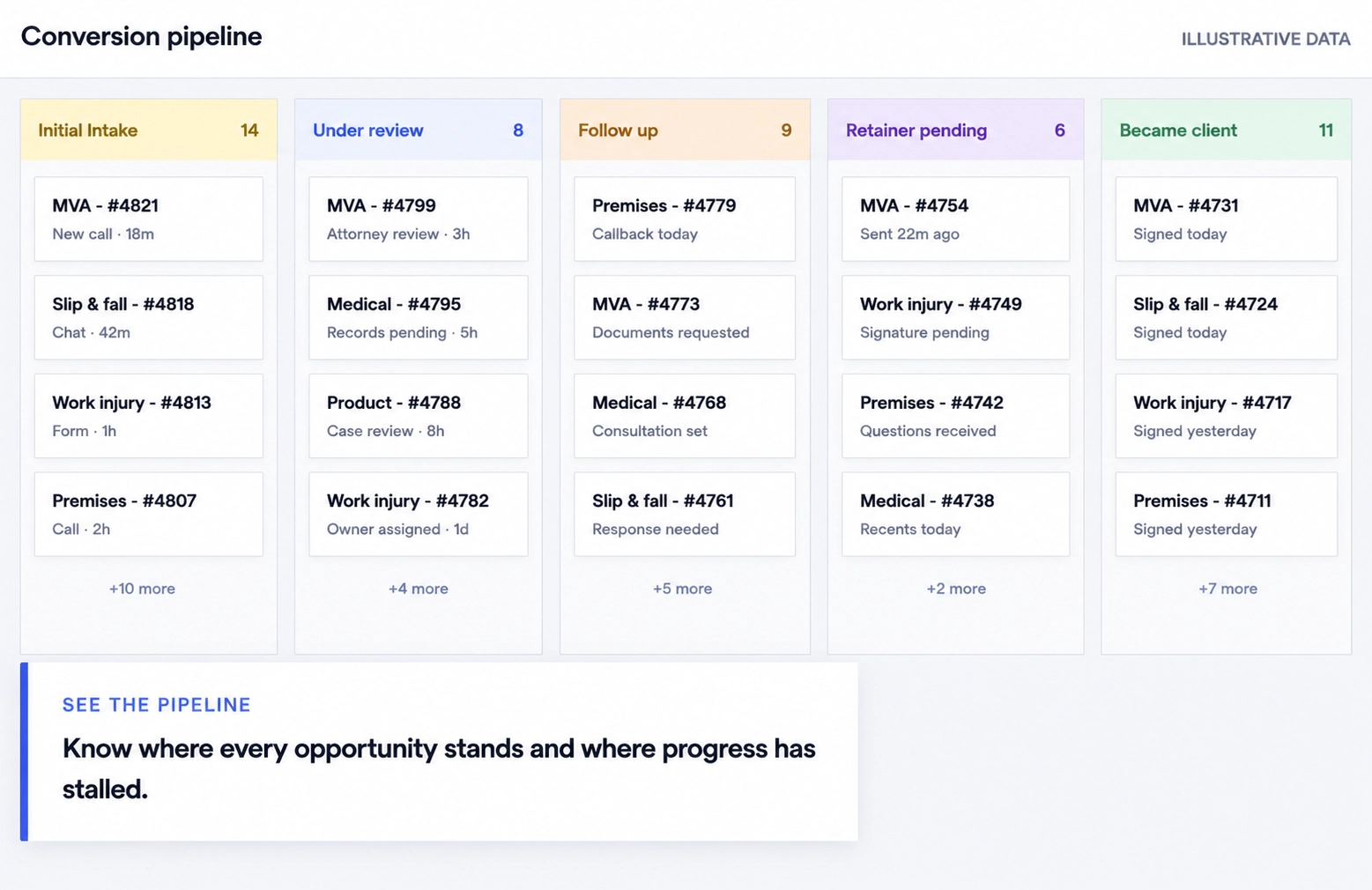 Conversion pipeline showing opportunities across intake, review, follow-up, retainer pending, and client stages.
