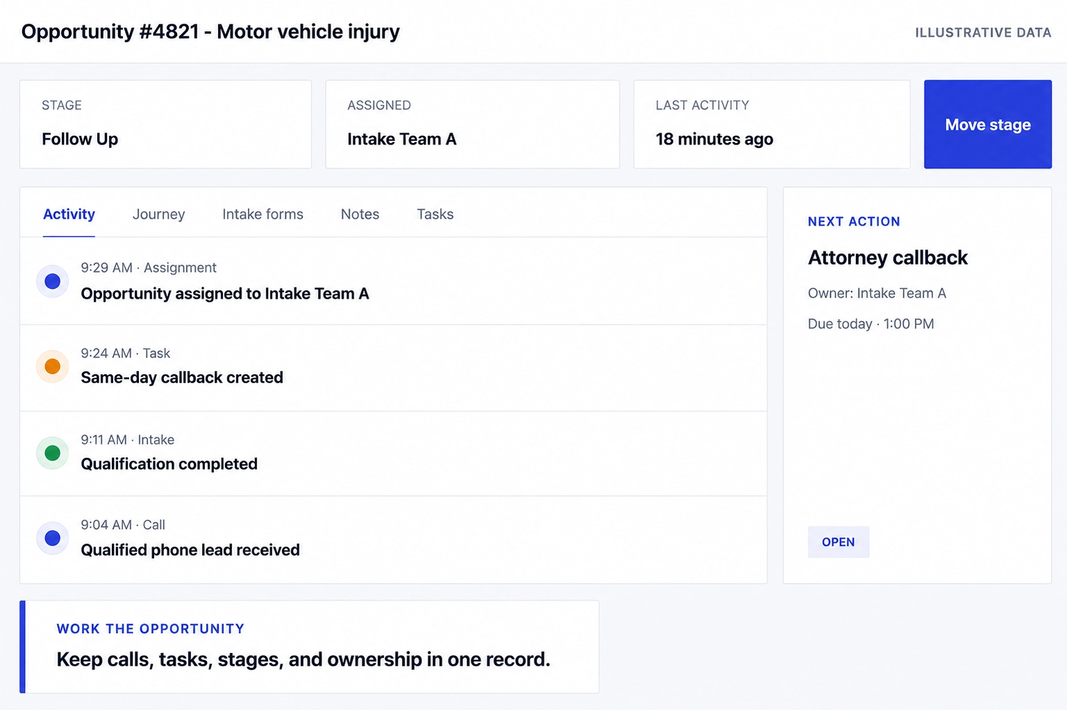 Opportunity dashboard showing stage, assigned team, activity history, and next action.